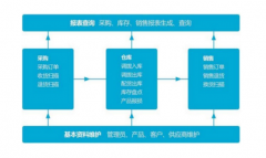 物流行業(yè)如何運用CRM步驟領域的方向